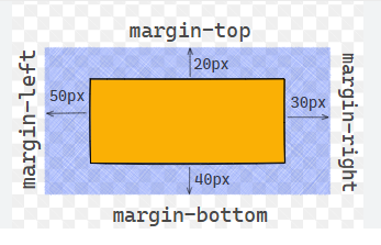margin