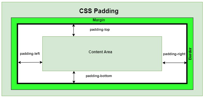 padding